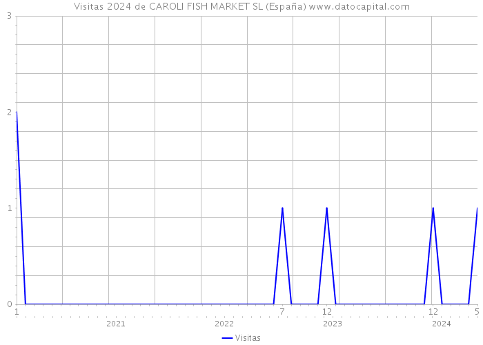 Visitas 2024 de CAROLI FISH MARKET SL (España) 