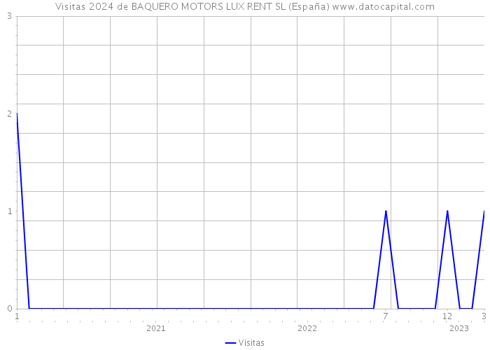 Visitas 2024 de BAQUERO MOTORS LUX RENT SL (España) 