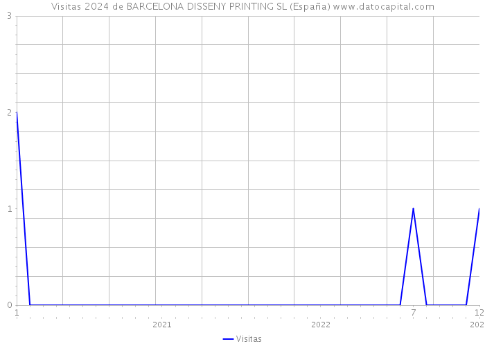Visitas 2024 de BARCELONA DISSENY PRINTING SL (España) 