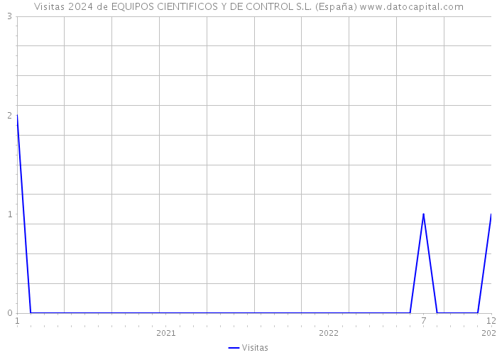 Visitas 2024 de EQUIPOS CIENTIFICOS Y DE CONTROL S.L. (España) 