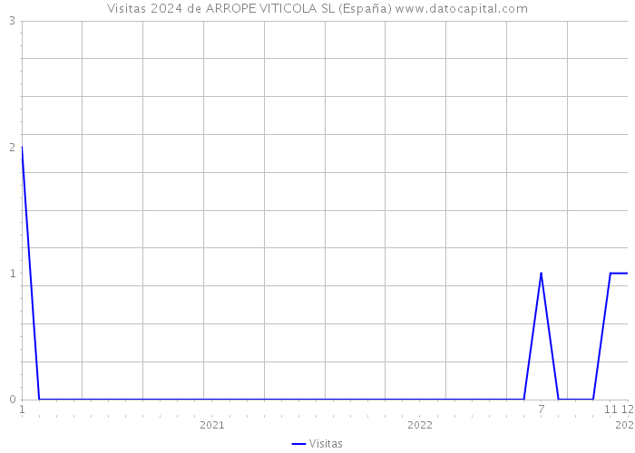 Visitas 2024 de ARROPE VITICOLA SL (España) 