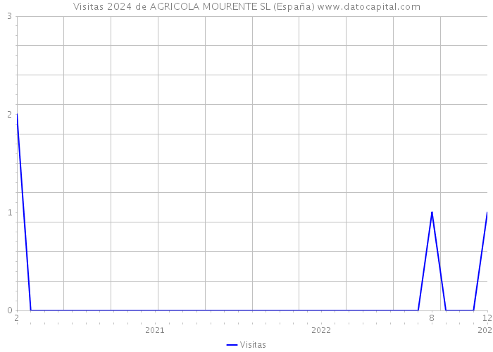 Visitas 2024 de AGRICOLA MOURENTE SL (España) 