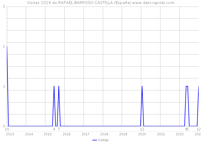 Visitas 2024 de RAFAEL BARROSO CASTILLA (España) 