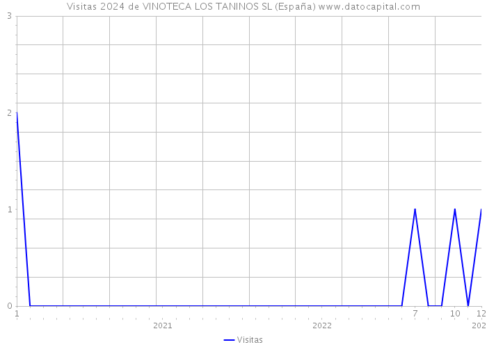 Visitas 2024 de VINOTECA LOS TANINOS SL (España) 