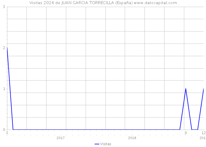Visitas 2024 de JUAN GARCIA TORRECILLA (España) 