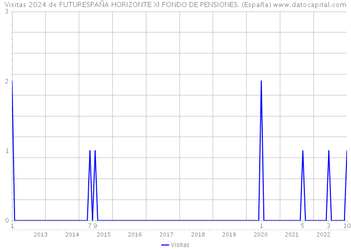Visitas 2024 de FUTURESPAÑA HORIZONTE XI FONDO DE PENSIONES. (España) 