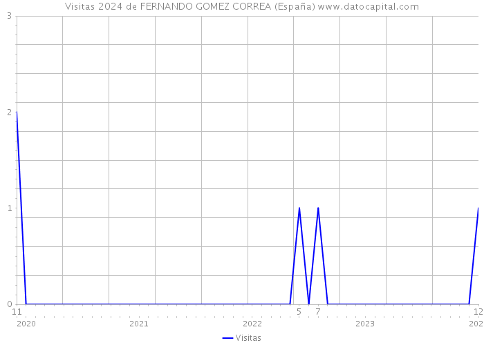 Visitas 2024 de FERNANDO GOMEZ CORREA (España) 