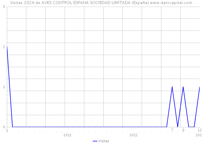 Visitas 2024 de AVES CONTROL ESPANA SOCIEDAD LIMITADA (España) 