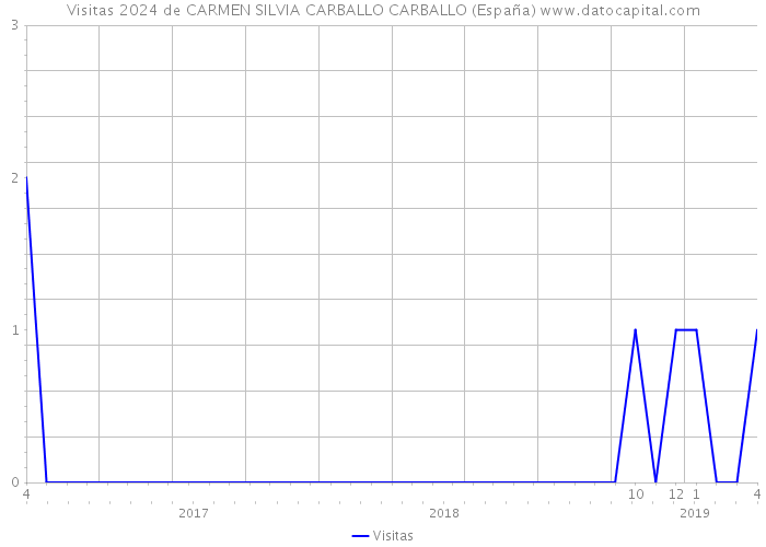 Visitas 2024 de CARMEN SILVIA CARBALLO CARBALLO (España) 