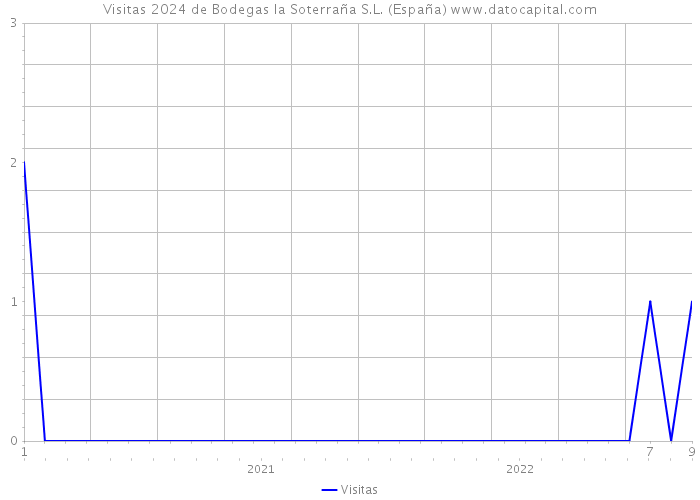 Visitas 2024 de Bodegas la Soterraña S.L. (España) 