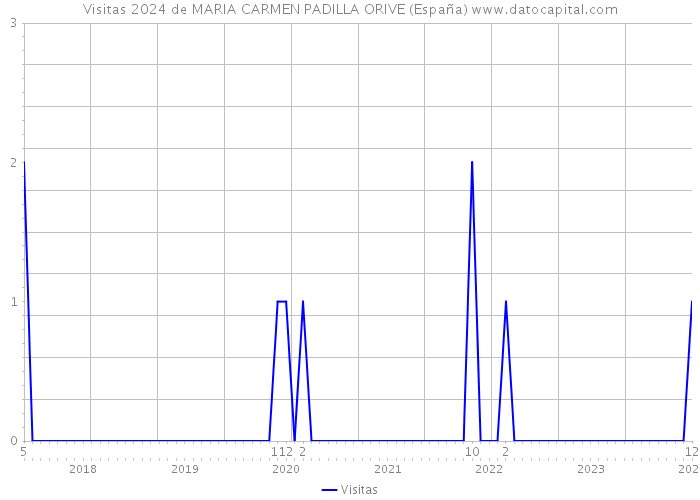 Visitas 2024 de MARIA CARMEN PADILLA ORIVE (España) 