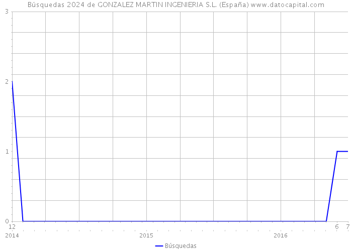 Búsquedas 2024 de GONZALEZ MARTIN INGENIERIA S.L. (España) 