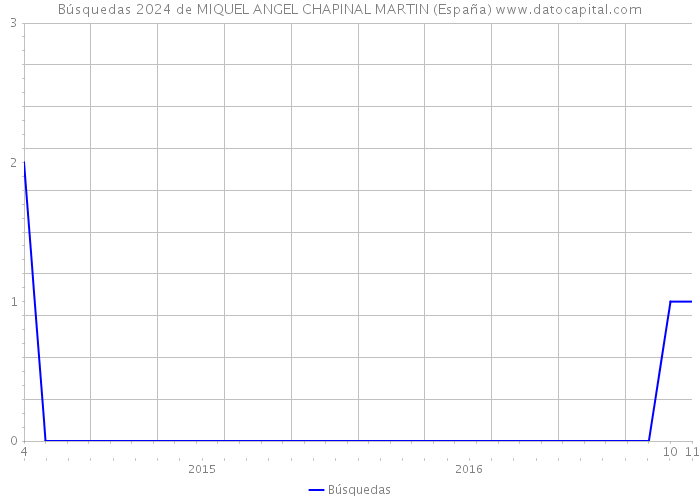 Búsquedas 2024 de MIQUEL ANGEL CHAPINAL MARTIN (España) 