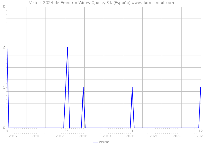 Visitas 2024 de Emporio Wines Quality S.l. (España) 