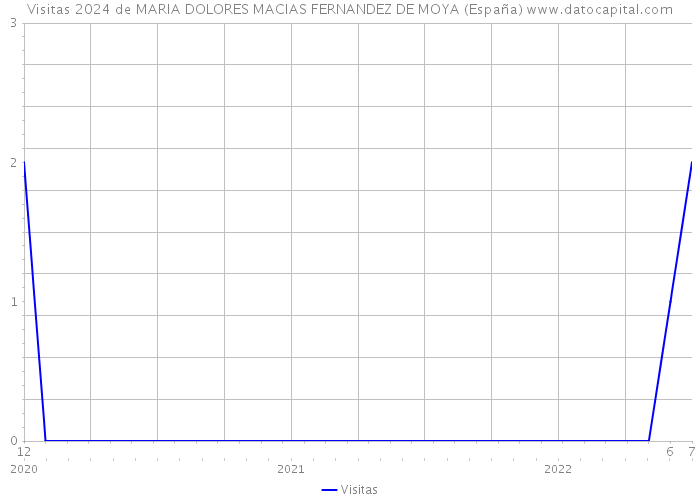 Visitas 2024 de MARIA DOLORES MACIAS FERNANDEZ DE MOYA (España) 