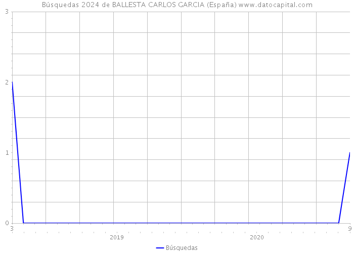 Búsquedas 2024 de BALLESTA CARLOS GARCIA (España) 