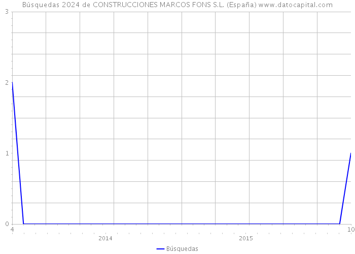 Búsquedas 2024 de CONSTRUCCIONES MARCOS FONS S.L. (España) 