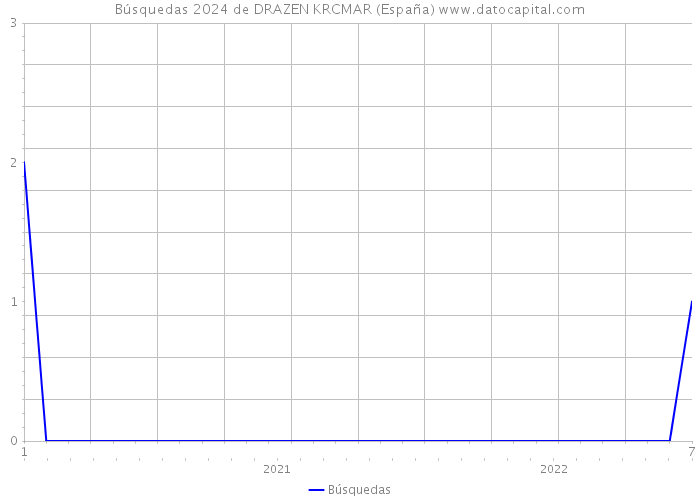 Búsquedas 2024 de DRAZEN KRCMAR (España) 
