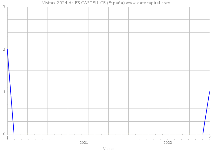 Visitas 2024 de ES CASTELL CB (España) 