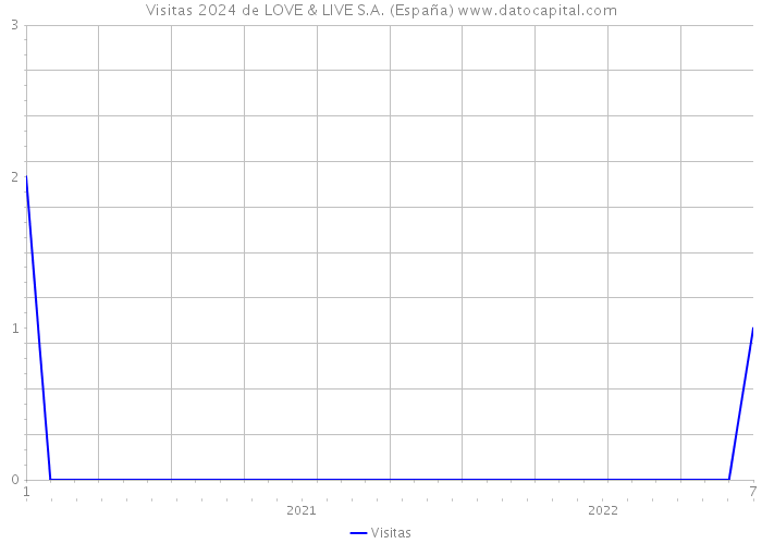 Visitas 2024 de LOVE & LIVE S.A. (España) 