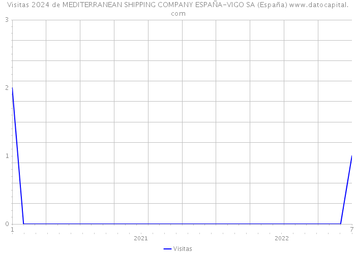 Visitas 2024 de MEDITERRANEAN SHIPPING COMPANY ESPAÑA-VIGO SA (España) 