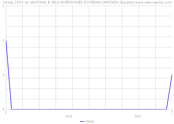 Visitas 2024 de SANTANA & VELA INVERSIONES SOCIEDAD LIMITADA (España) 