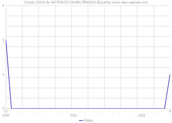 Visitas 2024 de SANTIAGO SAURA PRADAS (España) 