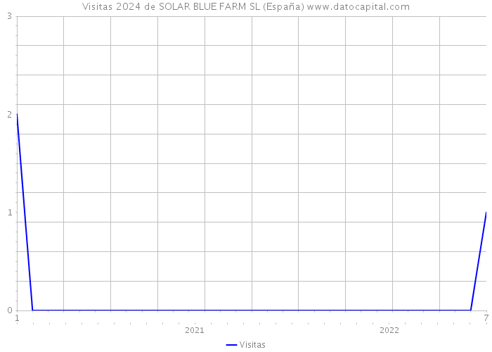 Visitas 2024 de SOLAR BLUE FARM SL (España) 