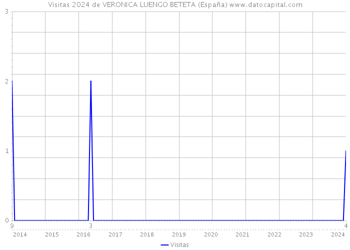 Visitas 2024 de VERONICA LUENGO BETETA (España) 