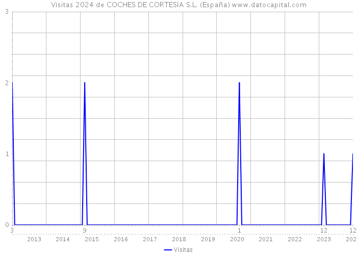 Visitas 2024 de COCHES DE CORTESIA S.L. (España) 