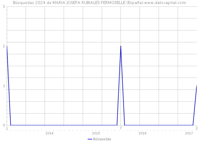 Búsquedas 2024 de MARIA JOSEFA RUBIALES FERMOSELLE (España) 