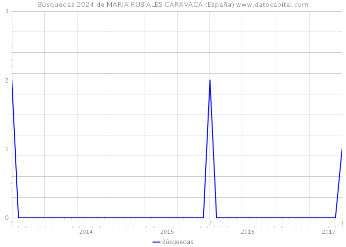 Búsquedas 2024 de MARIA RUBIALES CARAVACA (España) 