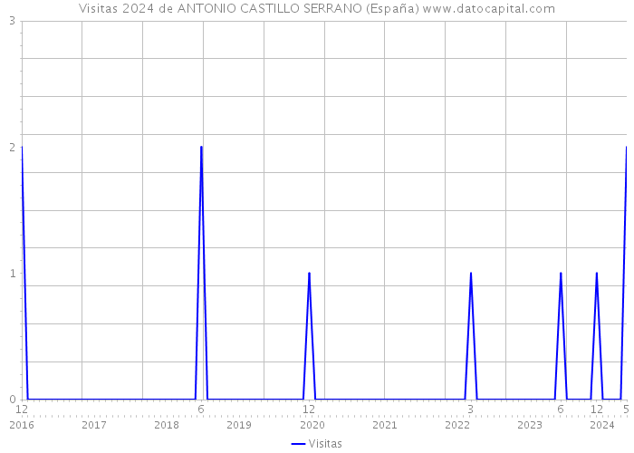 Visitas 2024 de ANTONIO CASTILLO SERRANO (España) 
