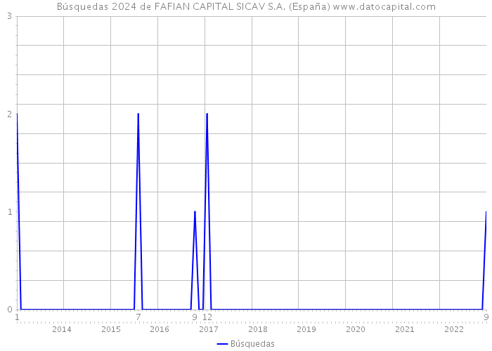 Búsquedas 2024 de FAFIAN CAPITAL SICAV S.A. (España) 