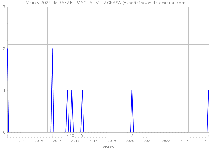 Visitas 2024 de RAFAEL PASCUAL VILLAGRASA (España) 