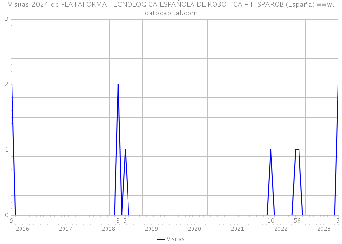 Visitas 2024 de PLATAFORMA TECNOLOGICA ESPAÑOLA DE ROBOTICA - HISPAROB (España) 