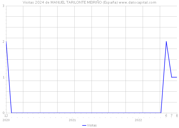 Visitas 2024 de MANUEL TARILONTE MEIRIÑO (España) 