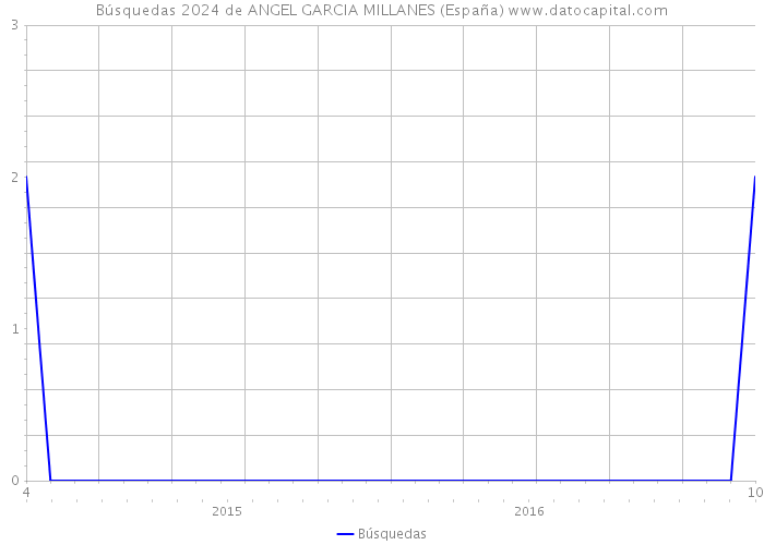 Búsquedas 2024 de ANGEL GARCIA MILLANES (España) 