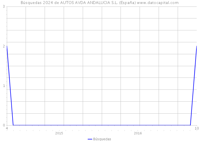 Búsquedas 2024 de AUTOS AVDA ANDALUCIA S.L. (España) 