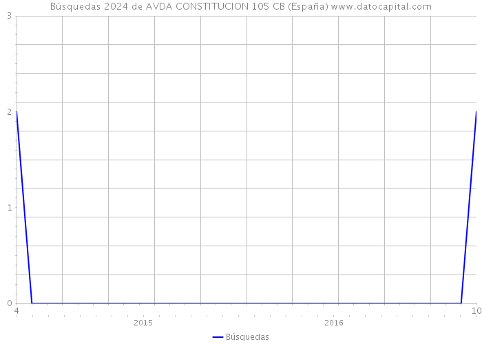 Búsquedas 2024 de AVDA CONSTITUCION 105 CB (España) 