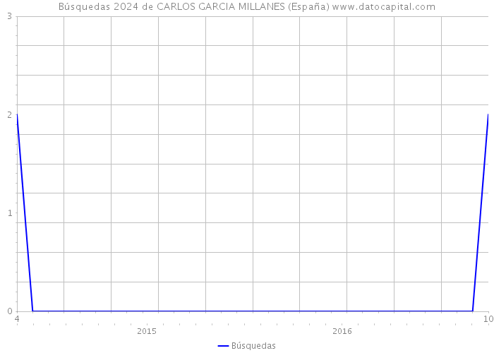 Búsquedas 2024 de CARLOS GARCIA MILLANES (España) 