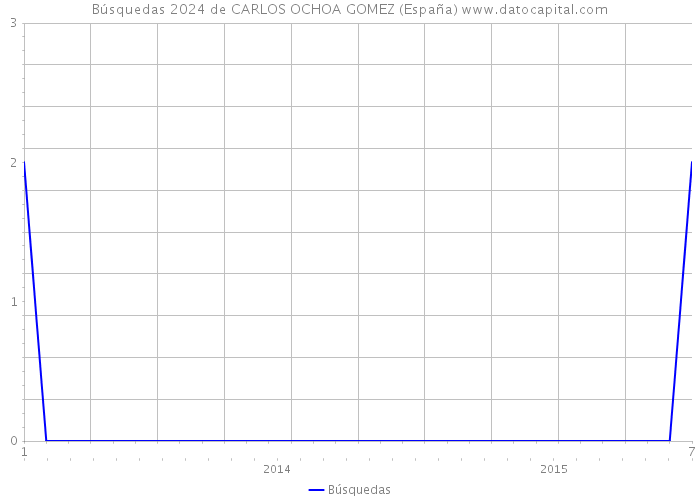 Búsquedas 2024 de CARLOS OCHOA GOMEZ (España) 