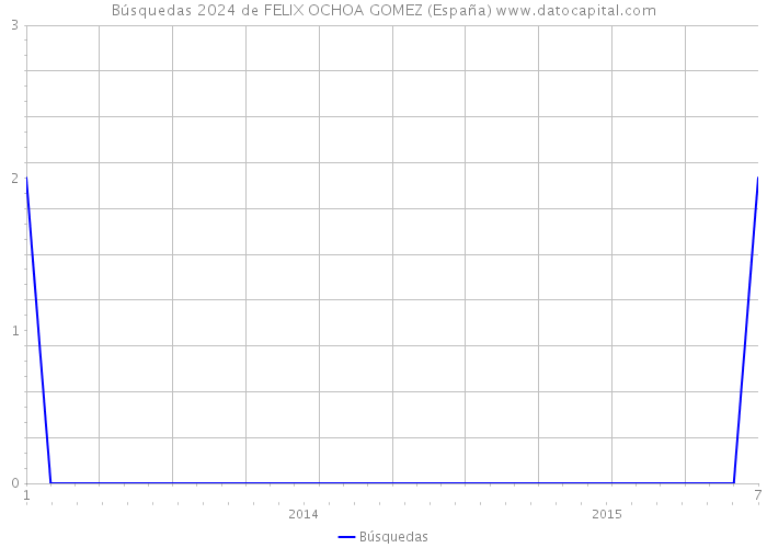Búsquedas 2024 de FELIX OCHOA GOMEZ (España) 