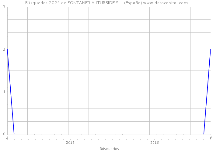 Búsquedas 2024 de FONTANERIA ITURBIDE S.L. (España) 