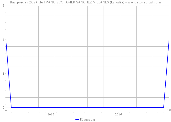 Búsquedas 2024 de FRANCISCO JAVIER SANCHEZ MILLANES (España) 