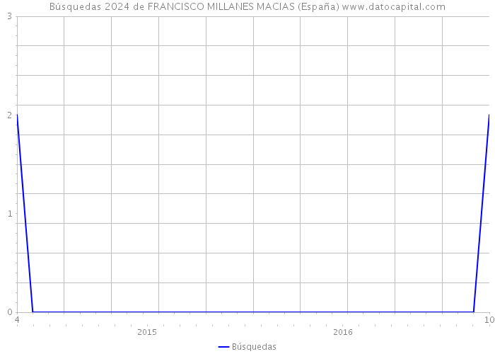 Búsquedas 2024 de FRANCISCO MILLANES MACIAS (España) 