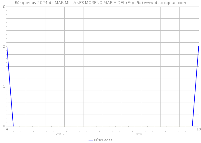 Búsquedas 2024 de MAR MILLANES MORENO MARIA DEL (España) 