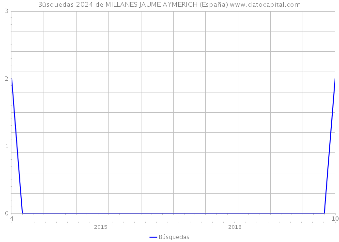 Búsquedas 2024 de MILLANES JAUME AYMERICH (España) 