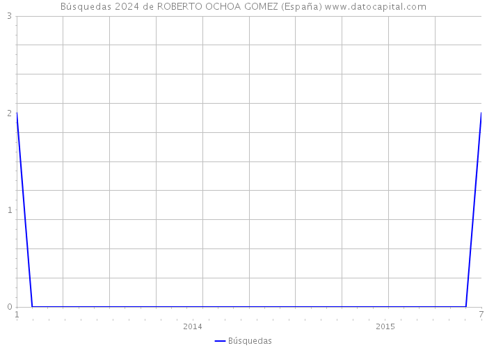 Búsquedas 2024 de ROBERTO OCHOA GOMEZ (España) 