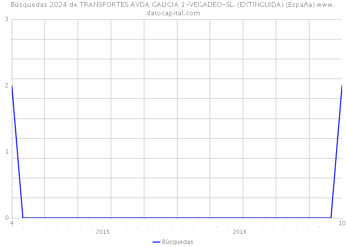 Búsquedas 2024 de TRANSPORTES AVDA GALICIA 1-VEGADEO-SL. (EXTINGUIDA) (España) 